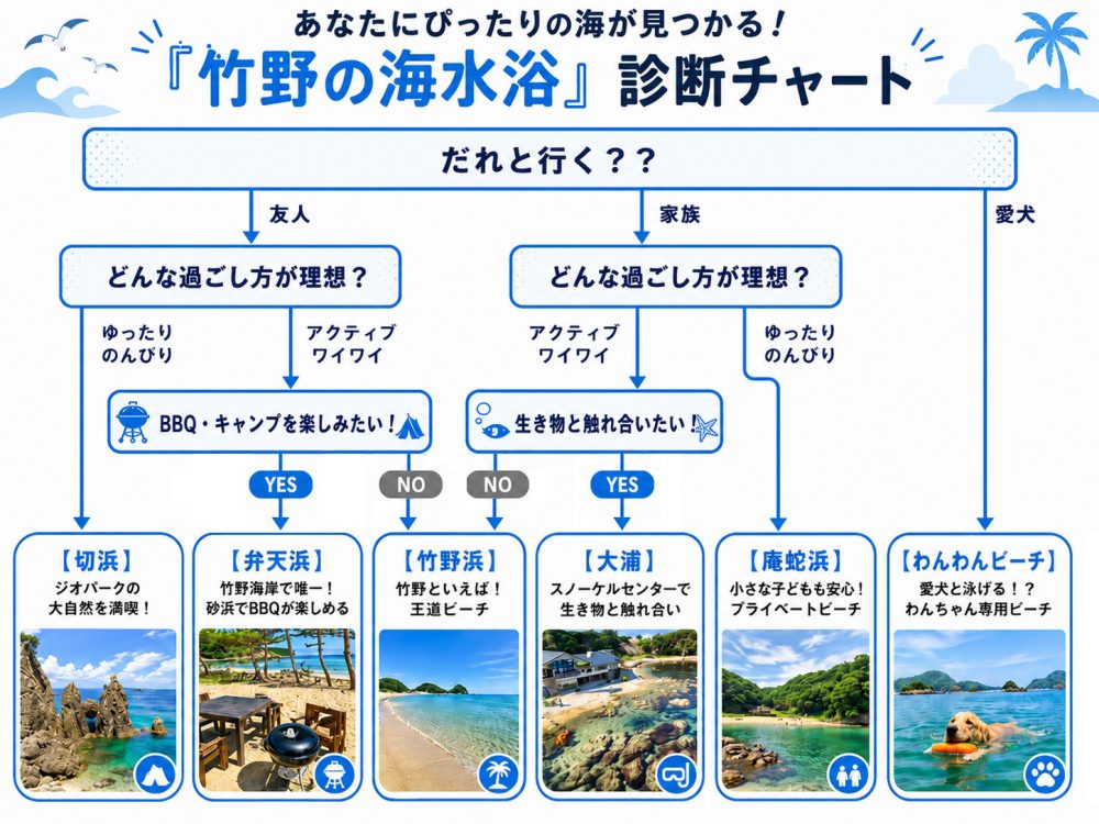 あなたにぴったりの『竹野の海水浴場』を探そう🎶